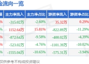 股票行情快报：广宇集团（002133）7月24日主力资金净卖出315.02万元