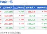 股票行情快报：居然智家（000785）7月24日主力资金净卖出2496.14万元