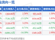 股票行情快报：天山铝业（002532）7月24日主力资金净买入1369.80万元