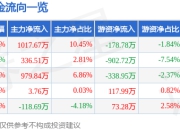 股票行情快报：双环科技（000707）7月24日主力资金净买入1017.67万元