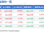 股票行情快报：熊猫乳品（300898）7月24日主力资金净买入2255.16万元