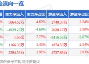 股票行情快报：先导智能（300450）7月24日主力资金净买入5664.62万元