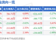 股票行情快报：九强生物（300406）7月24日主力资金净买入781.71万元