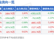 股票行情快报：当升科技（300073）7月24日主力资金净买入2404.76万元