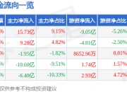 股票行情快报：东方财富（300059）7月24日主力资金净买入15.73亿元