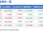 股票行情快报：国盛金控（002670）7月24日主力资金净卖出5485.60万元