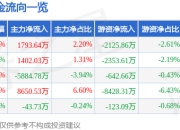股票行情快报：景兴纸业（002067）7月24日主力资金净买入1793.64万元