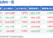 股票行情快报：锦浪科技（300763）7月24日主力资金净买入3577.43万元