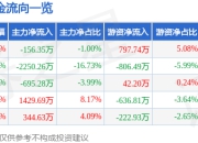 股票行情快报：长青股份（002391）7月24日主力资金净卖出156.35万元
