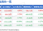 股票行情快报：华灿光电（300323）7月24日主力资金净买入1153.68万元