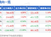 股票行情快报：东富龙（300171）7月24日主力资金净买入790.43万元