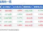 股票行情快报：双星新材（002585）7月24日主力资金净买入909.58万元