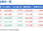 股票行情快报：上海瀚讯（300762）7月24日主力资金净买入2978.06万元