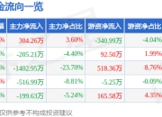 股票行情快报：东宝生物（300239）7月24日主力资金净买入304.26万元
