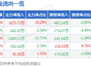 股票行情快报：金洲管道（002443）7月24日主力资金净买入1675.73万元