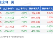 股票行情快报：泰永长征（002927）7月24日主力资金净卖出790.36万元