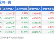 股票行情快报：普利特（002324）7月24日主力资金净买入472.91万元