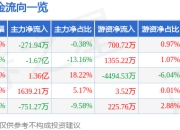 股票行情快报：华菱线缆（001208）7月24日主力资金净卖出271.94万元