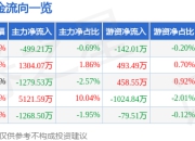 股票行情快报：湖南裕能（301358）7月24日主力资金净卖出499.21万元