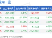 股票行情快报：埃斯顿（002747）7月24日主力资金净卖出765.12万元