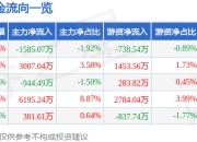 股票行情快报：睿智医药（300149）7月24日主力资金净卖出1585.07万元