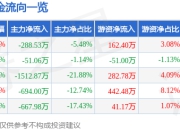 股票行情快报：勤上股份（002638）7月24日主力资金净卖出288.53万元