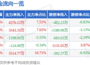 股票行情快报：吉林敖东（000623）7月24日主力资金净买入4376.12万元