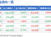 股票行情快报：华仁药业（300110）7月24日主力资金净卖出1202.54万元