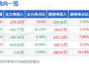 股票行情快报：纽泰格（301229）7月24日主力资金净买入479.18万元