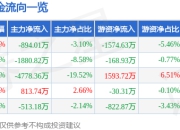 股票行情快报：创业慧康（300451）7月24日主力资金净卖出894.01万元