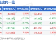 股票行情快报：和顺科技（301237）7月24日主力资金净买入30.92万元