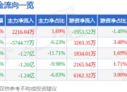 股票行情快报：昆仑万维（300418）7月24日主力资金净买入2216.04万元