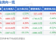 股票行情快报：飞马国际（002210）7月24日主力资金净卖出1329.55万元
