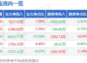 股票行情快报：华西证券（002926）7月24日主力资金净买入7617.53万元