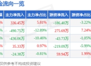 股票行情快报：延江股份（300658）7月24日主力资金净买入336.45万元