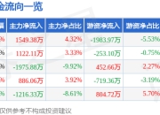 股票行情快报：山西证券（002500）7月24日主力资金净买入1549.38万元