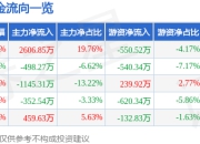 股票行情快报：易成新能（300080）7月24日主力资金净买入2606.85万元