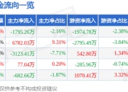 股票行情快报：国海证券（000750）7月24日主力资金净卖出1795.26万元