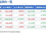 股票行情快报：启迪环境（000826）7月24日主力资金净买入835.24万元