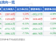 股票行情快报：弘业期货（001236）7月24日主力资金净买入2397.10万元