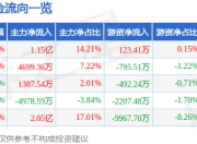 股票行情快报：传化智联（002010）7月24日主力资金净买入1.15亿元