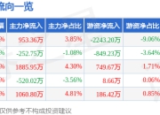 股票行情快报：翔丰华（300890）7月24日主力资金净买入953.36万元