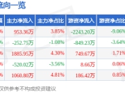 股票行情快报：翔丰华（300890）7月24日主力资金净买入953.36万元