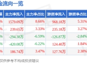 优德精密（300549）7月25日主力资金净买入1579.09万元