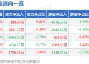天府文旅（000558）7月25日主力资金净买入499.80万元
