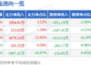 欢瑞世纪（000892）7月25日主力资金净买入1894.81万元