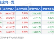 和泰机电（001225）7月25日主力资金净买入1063.17万元