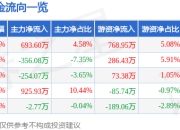 恒基达鑫（002492）7月25日主力资金净买入693.60万元