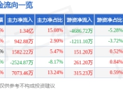 厦门信达（000701）7月25日主力资金净买入1.34亿元