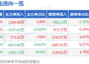 同洲电子（002052）7月25日主力资金净买入2294.94万元